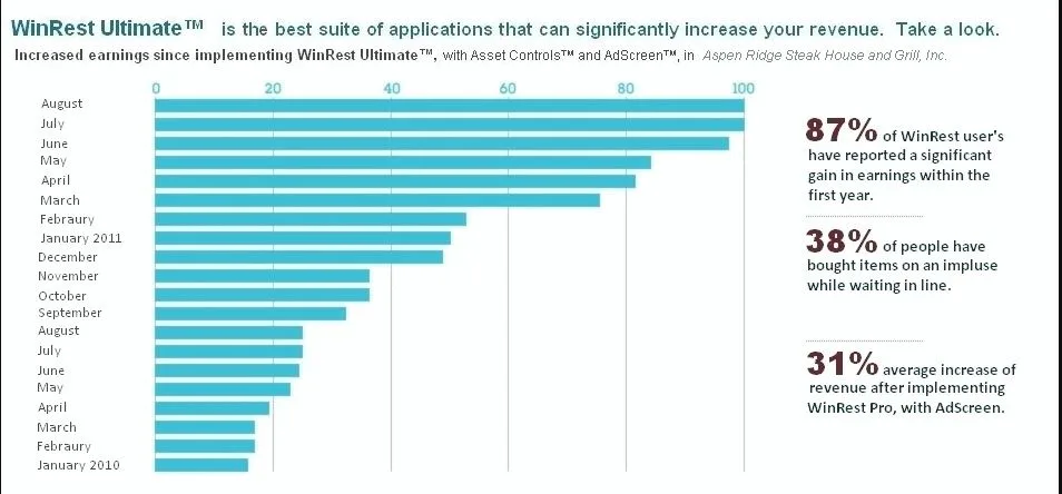 WinRest POS system advertising capabilities with AdScreen digital signage